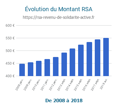 2018 evolution montant rsa