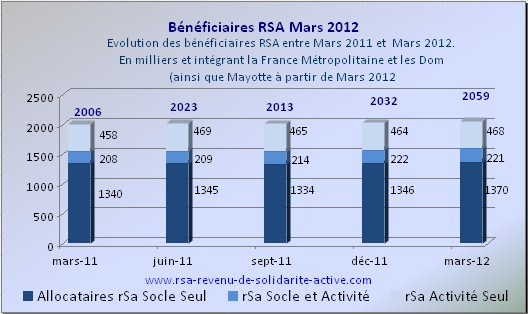 Beneficiaires RSA Mars 2012 (small)