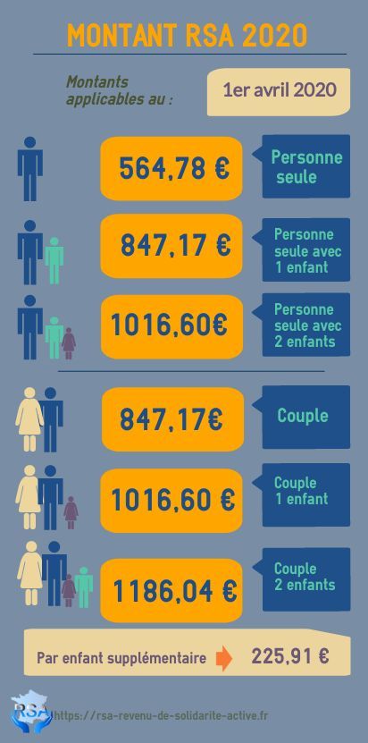 INFOGRAPHIE Montant RSA 2020 avril