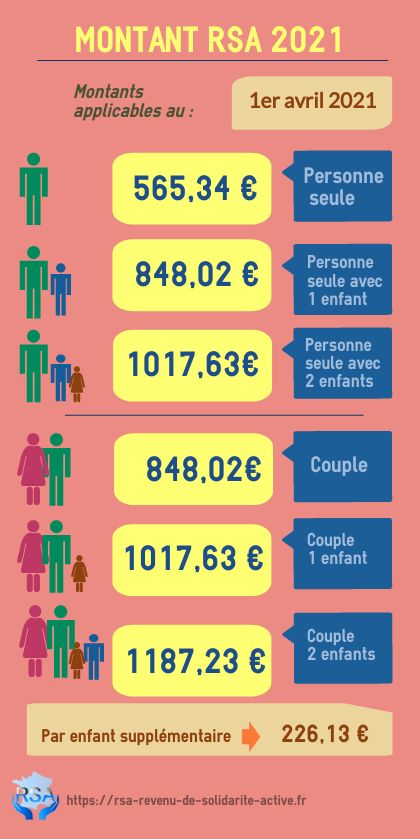 INFOGRAPHIE Montant RSA 2021 avril