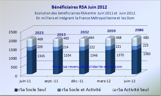 EVolution RSA Juin 2012